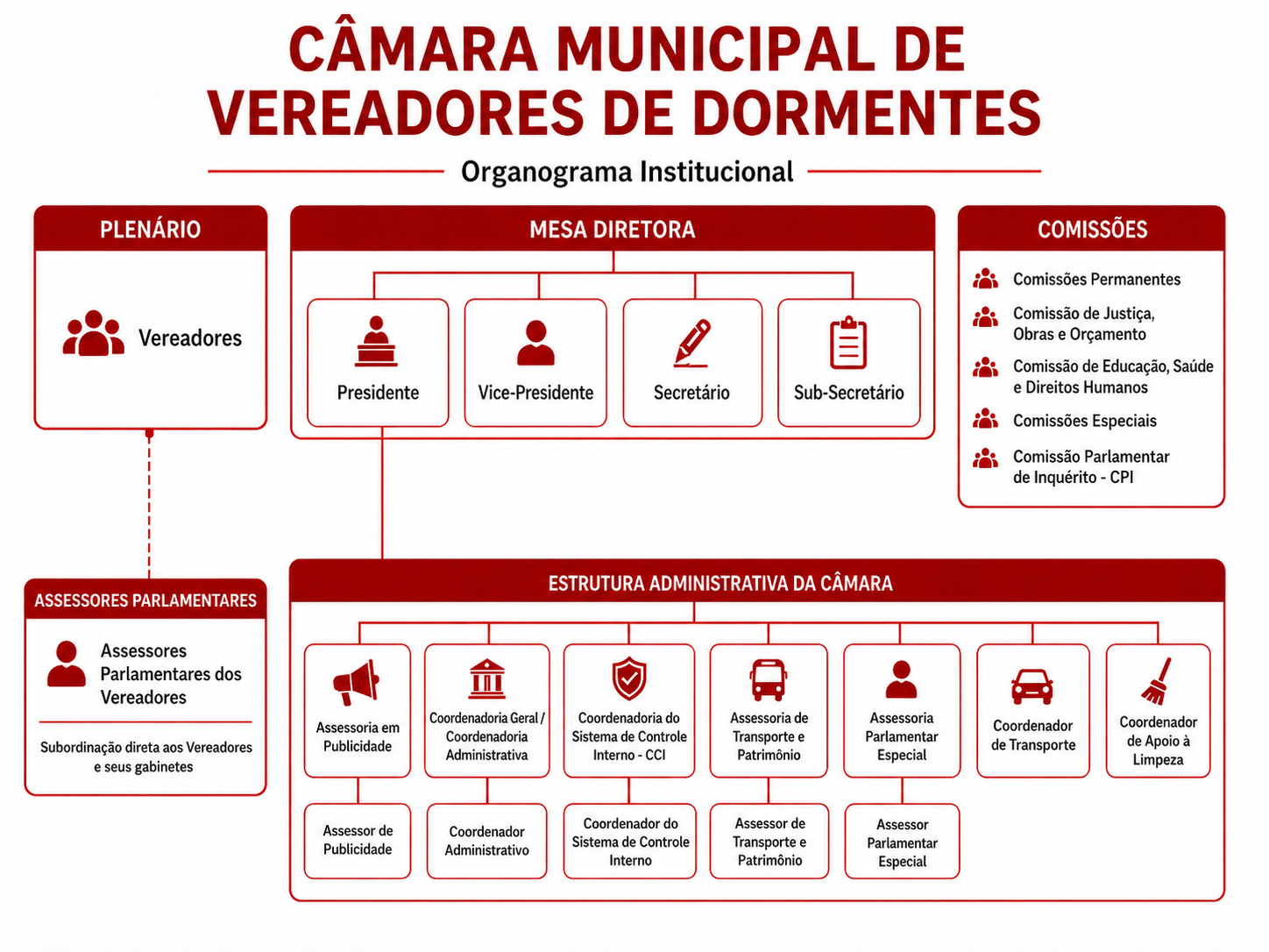Organograma Imagem